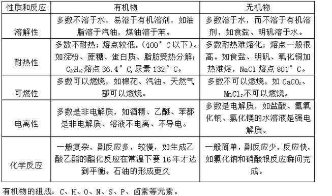 怎么分辨有机物和无机物