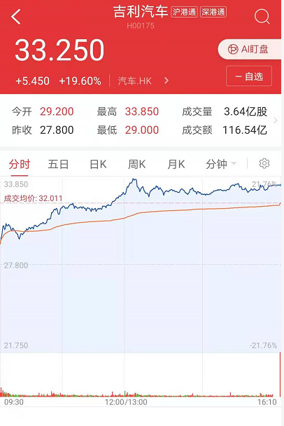 153万销量目标带动股价暴涨,吉利汽车的股民赚欢了!