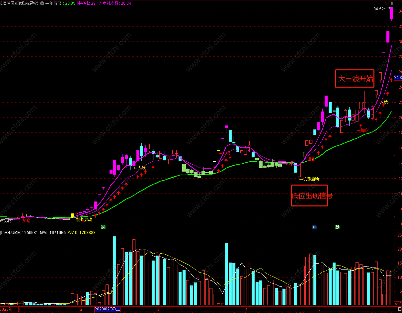 【龙头妖股】【百倍主图】趋势主升 轻松抓妖股主图 指标说明 :   1.