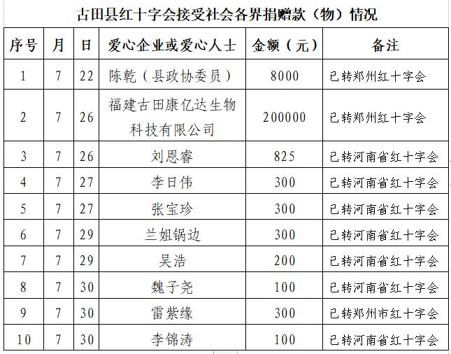 古田县红十字会接受河南省抗洪救灾社会捐赠工作情况公示