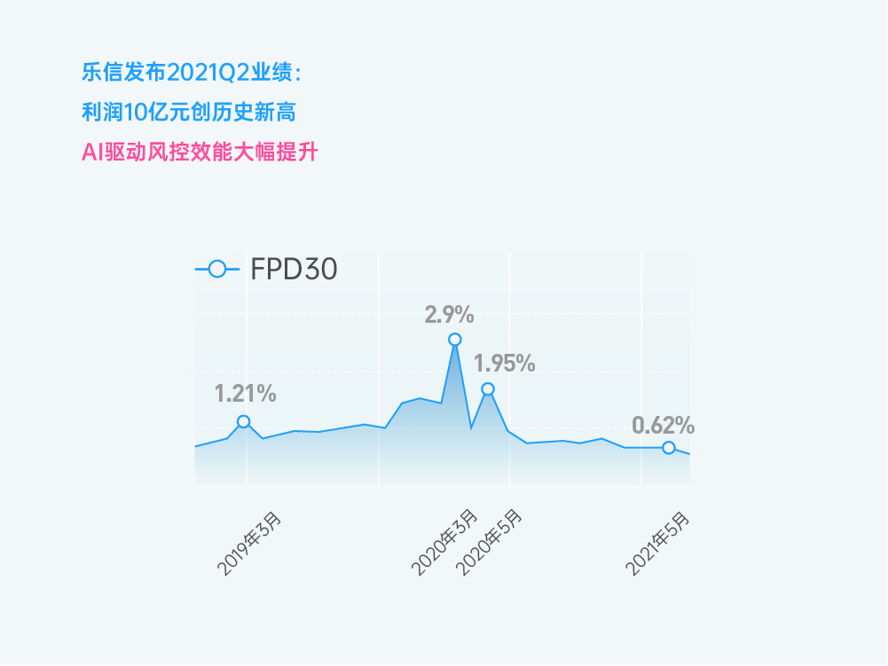 乐信Q2财报：营收33亿 利润10亿 多项核心指标再创历史新高