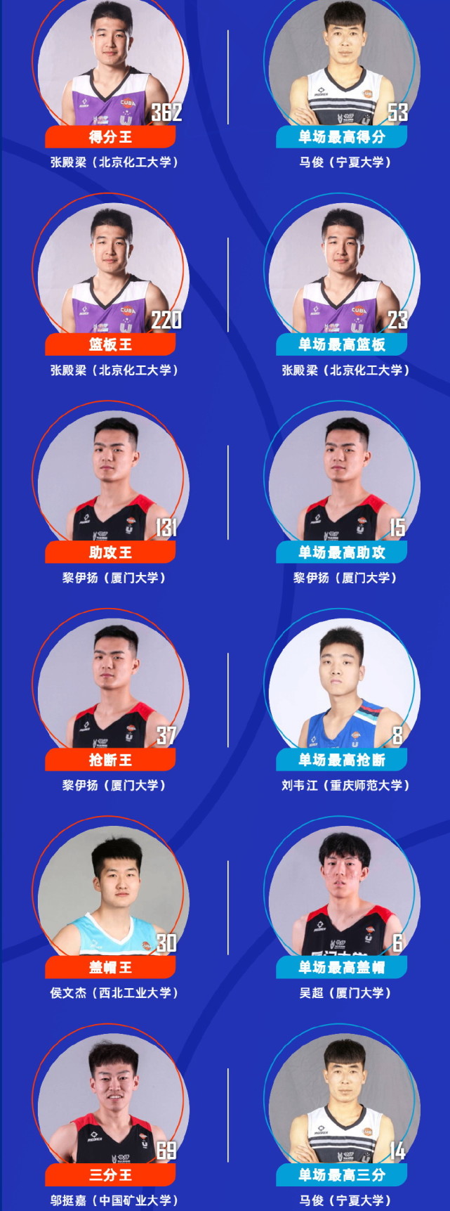 cuba球员单项最佳出炉,清华北大无人上榜,矿大邬挺嘉三分王