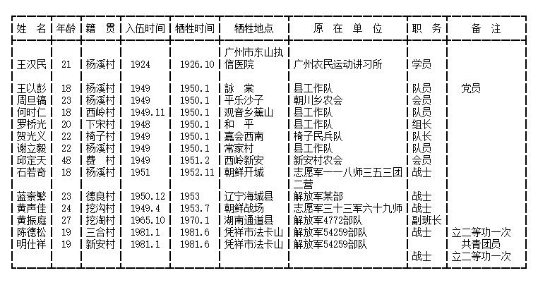 缅怀之为烈士献束花:广西各县各时期烈士名单十八—桂林恭城县