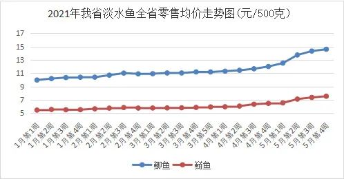 淡水鱼价为啥上涨?未来还会再涨吗?