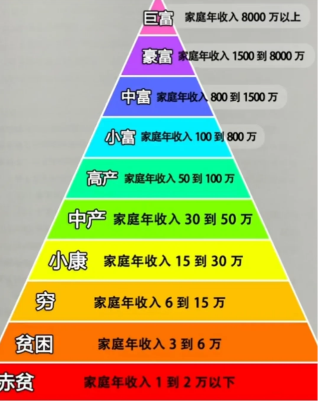 "4级以上就很厉害?2023家庭收入等级表出炉,你属于哪个档次