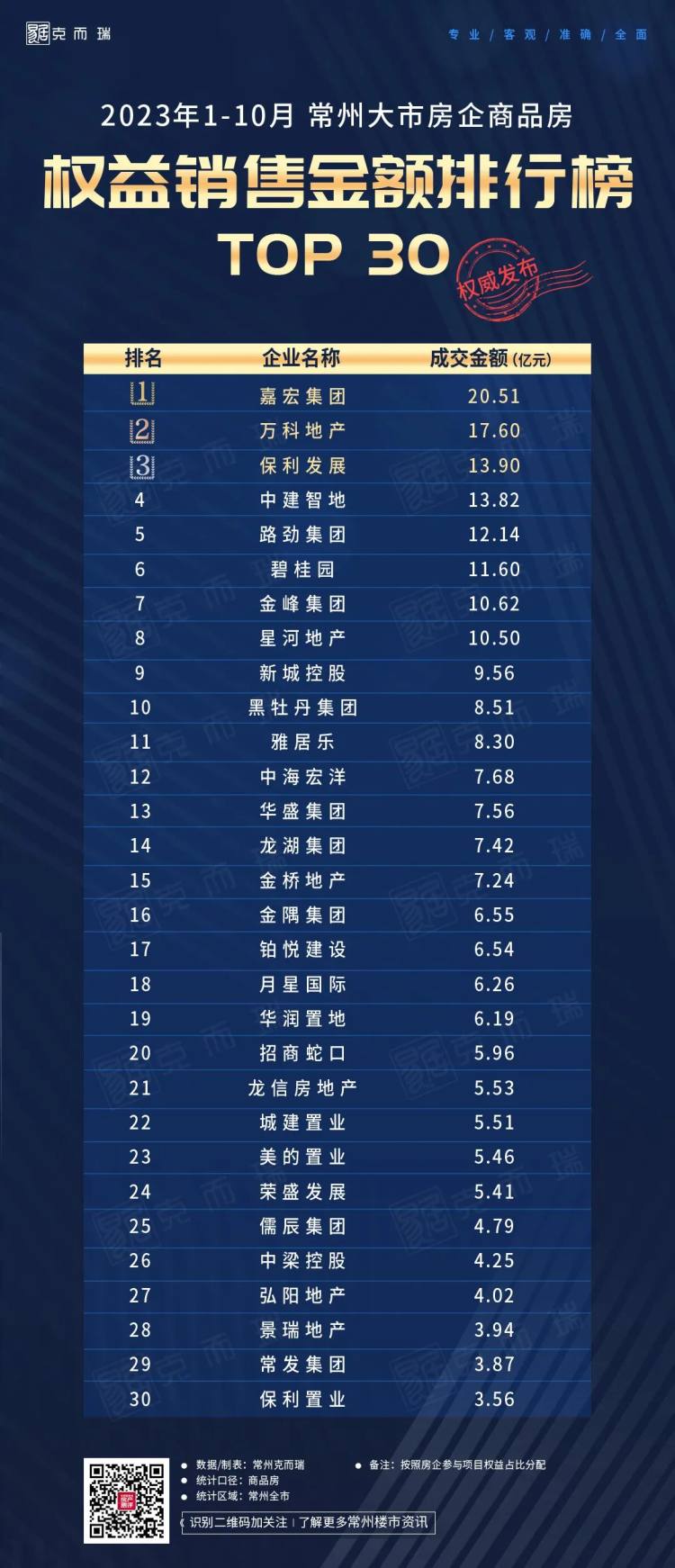 25载低调蓄力，逆市三榜夺冠！这家房企如何成执牛耳者？