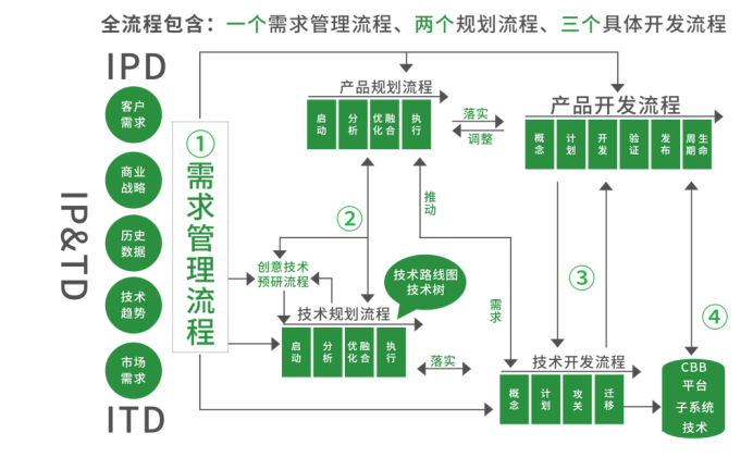 ipd解读需求管理or流程方法论