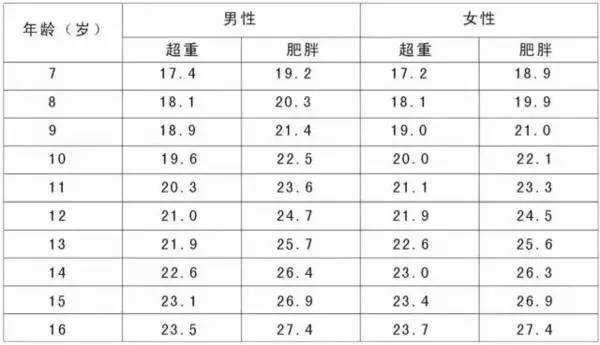 16岁标准体重对照表图片