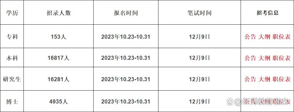 2024军队文职