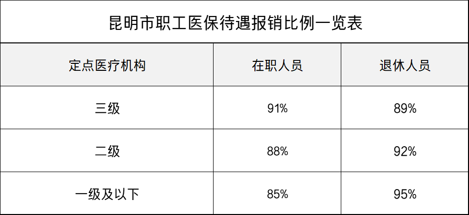 雲南職工住院醫保待遇起付標準報銷比例是多少