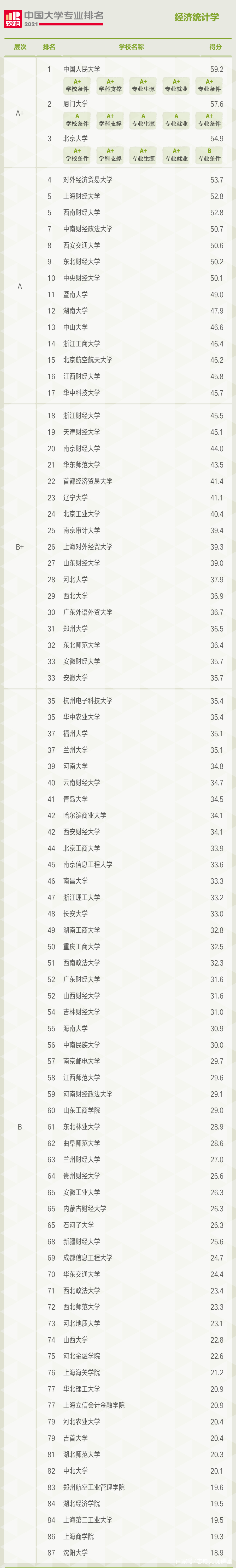 包含辽宁大学经济学专业排名的词条