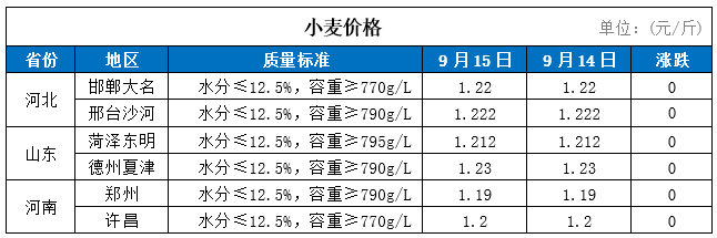 今日价格:2020年9月15日国内大豆小麦及玉米价格