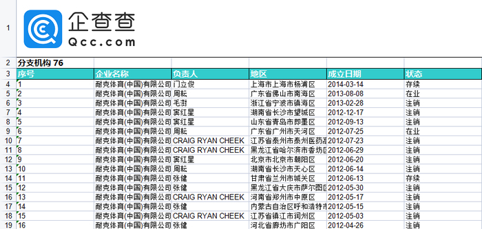 耐克市值一夜蒸发805亿 国内已有107家分支机构被注销