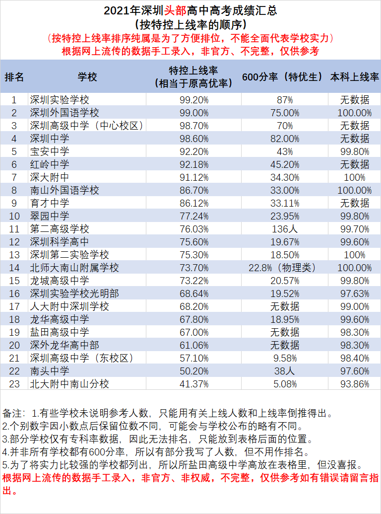 2021年高考深圳头部高中成绩排名—关于学校梯队划分的探讨