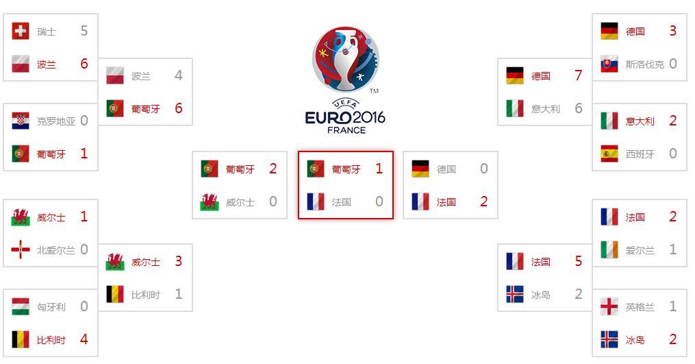 2016年欧洲杯比赛结果大放送
