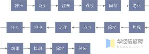 led封装工艺流程图图片