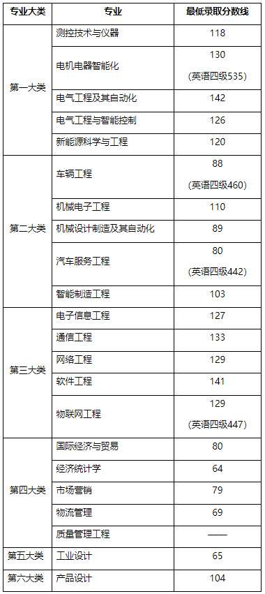 2023年上海電機學院專升本必看:含招生計劃和分數線等!