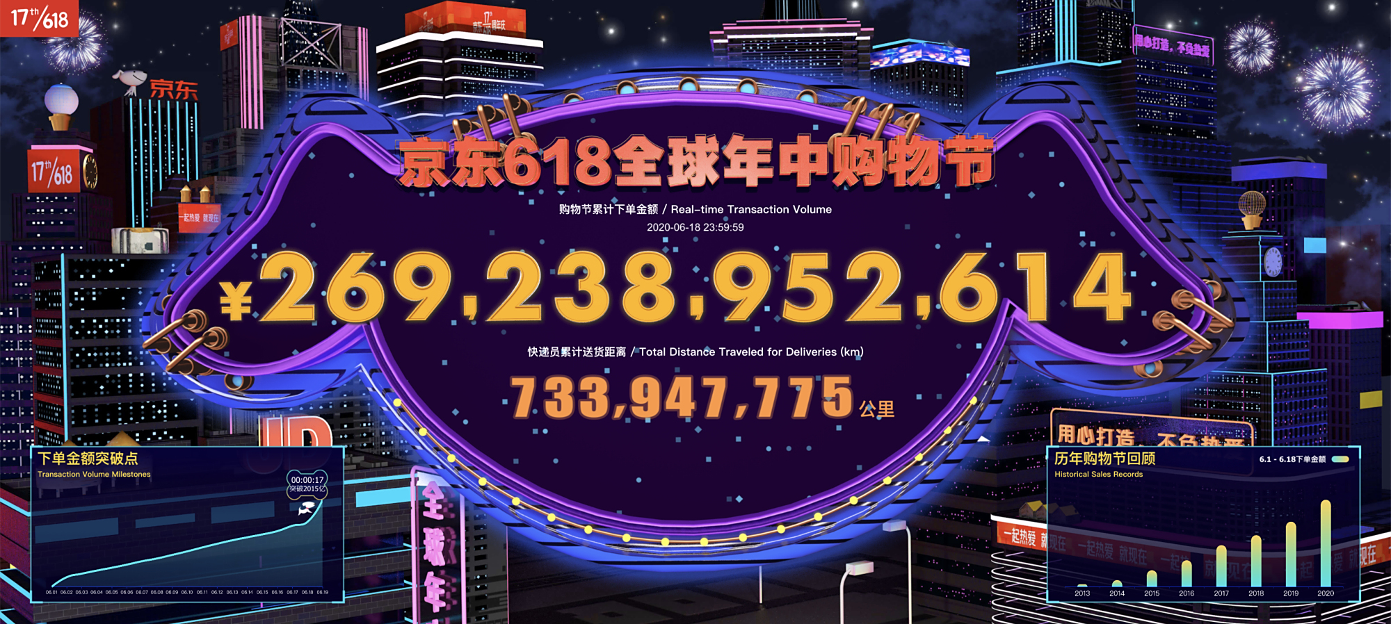 京东618累计下单金额2692亿元 上市首日收盘涨3.54% 市值超7200亿港元