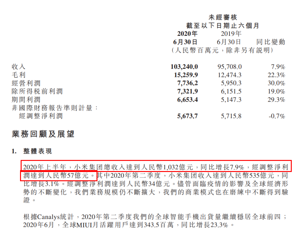 格力败给了小米！2020上半年财报公布，董明珠很难“破圈”！