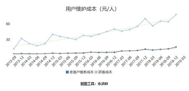 撒钱122亿,各大玩家获客成本是多少?能获得多少收益?
