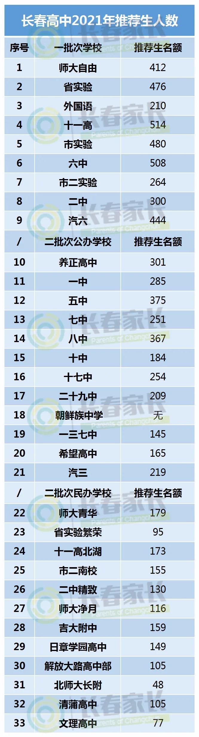 中考分数线长春市_长春中考分数线_中考长春分数线是多少