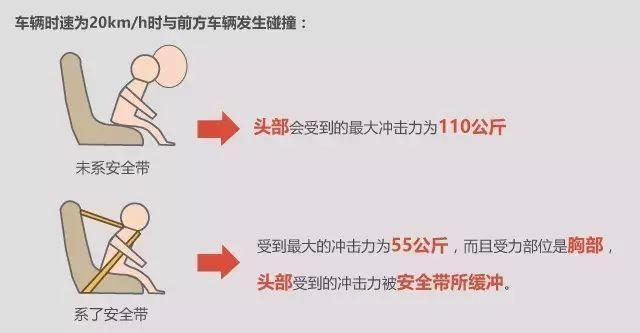 实验显示,在80km/h的速度下,一辆汽车突然撞上前方物体而急剧减速并