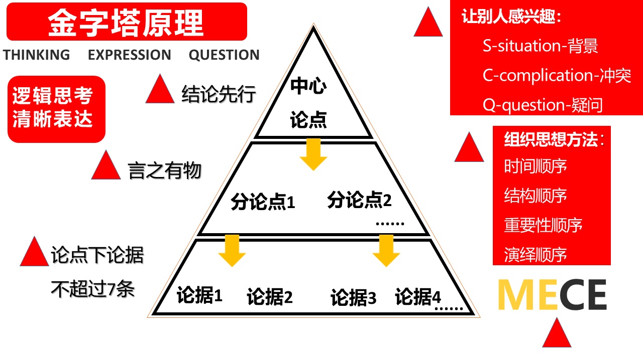 《金字塔原理》:寫作時,什麼是mece原則?如何運用金字塔寫作?