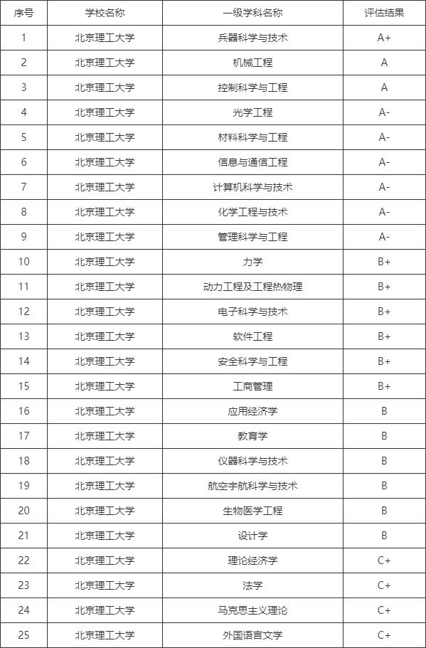 北理a学科名单