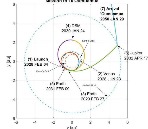 天琴座计划:追上奥陌陌!预计2054年达成