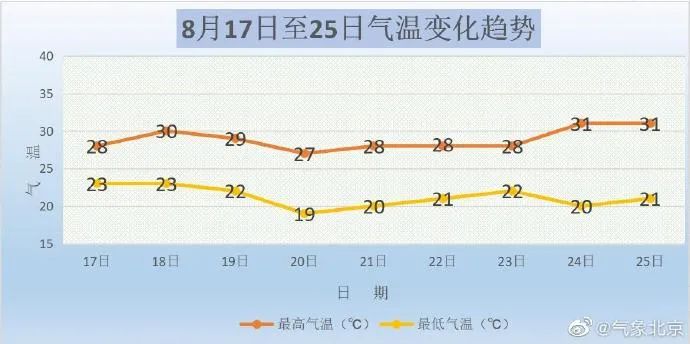 北京天气|注意！中央气象台再发暴雨橙警，预计本周北京仍将被雨水“刷屏”