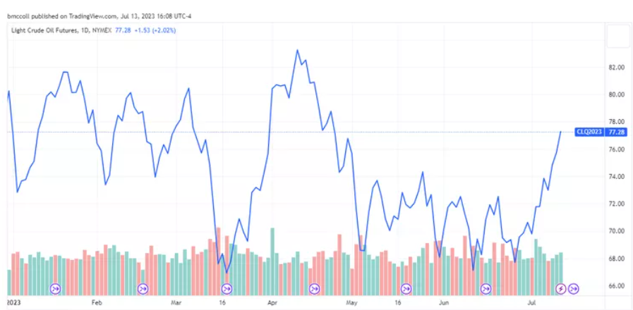 由于全球经济疲软,iea 下调 2023 年石油需求增长预期