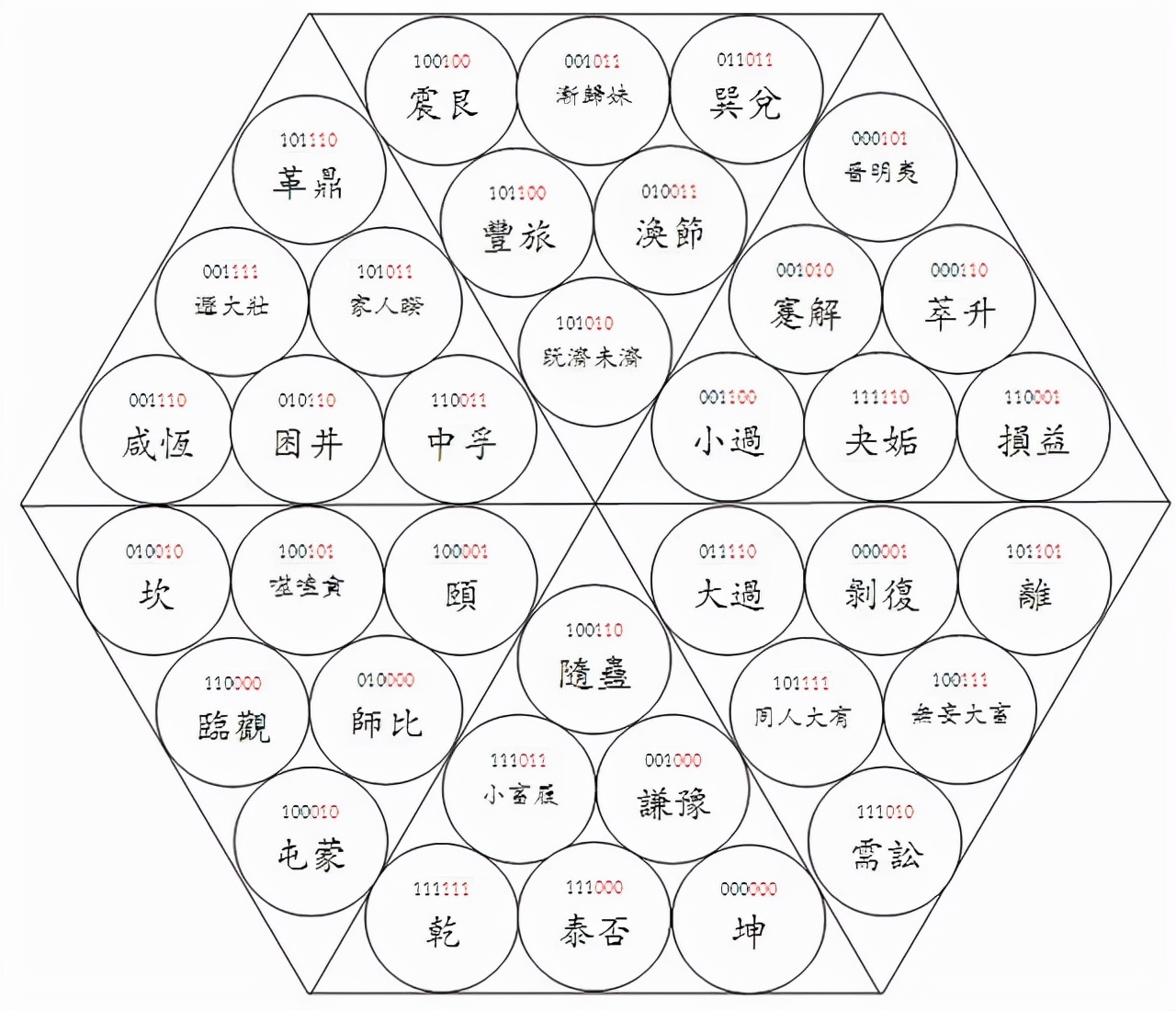 八卦二进制列表图图片