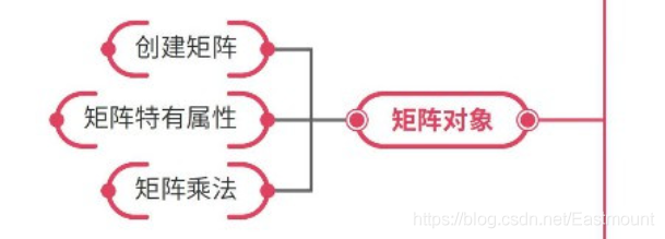 numpy,pandas和matplotlib入門知識萬字詳解