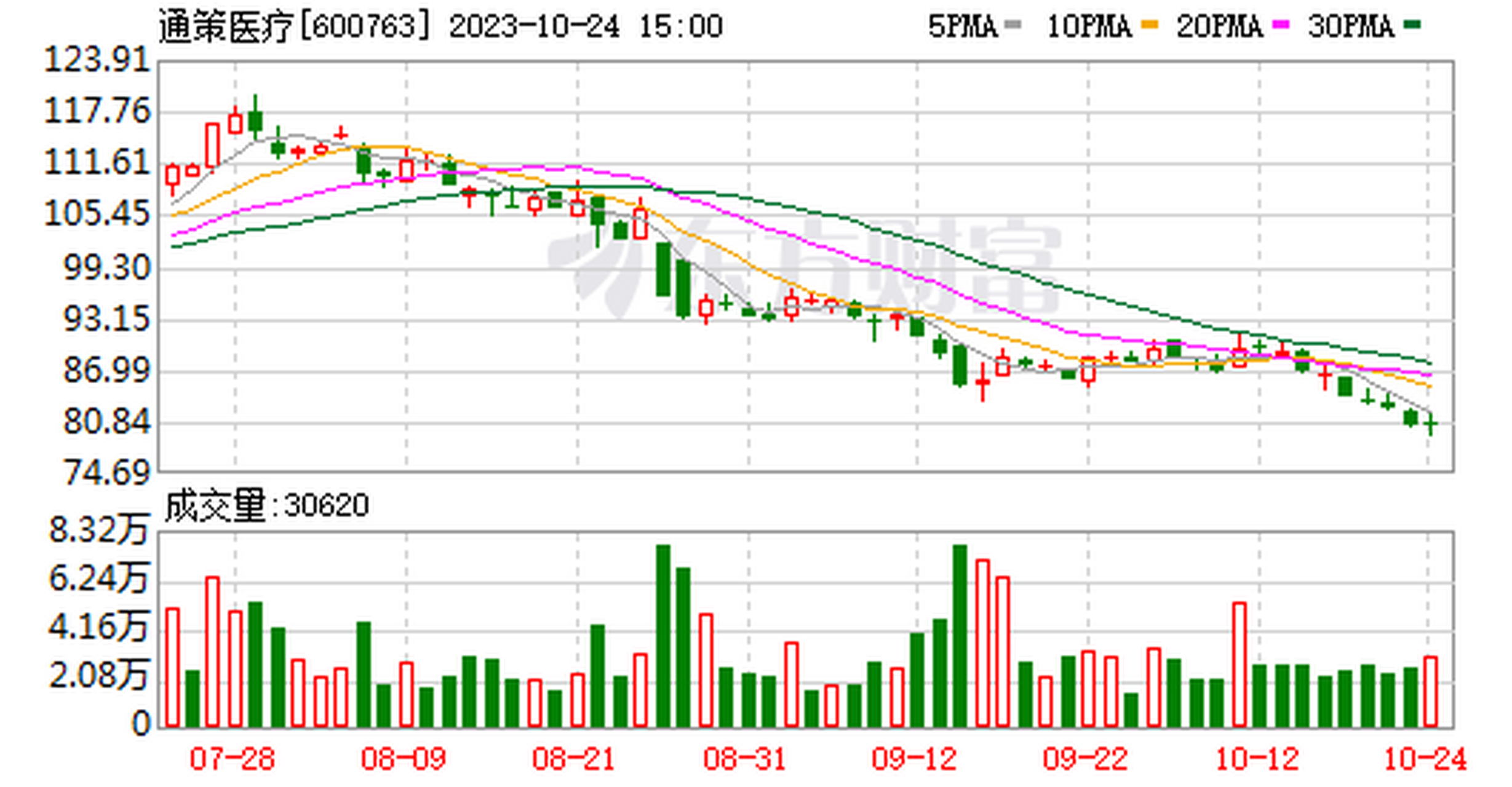 "牙茅"股价大跌80% 机构和外资越跌越买】去年今日,"牙茅"通策医疗