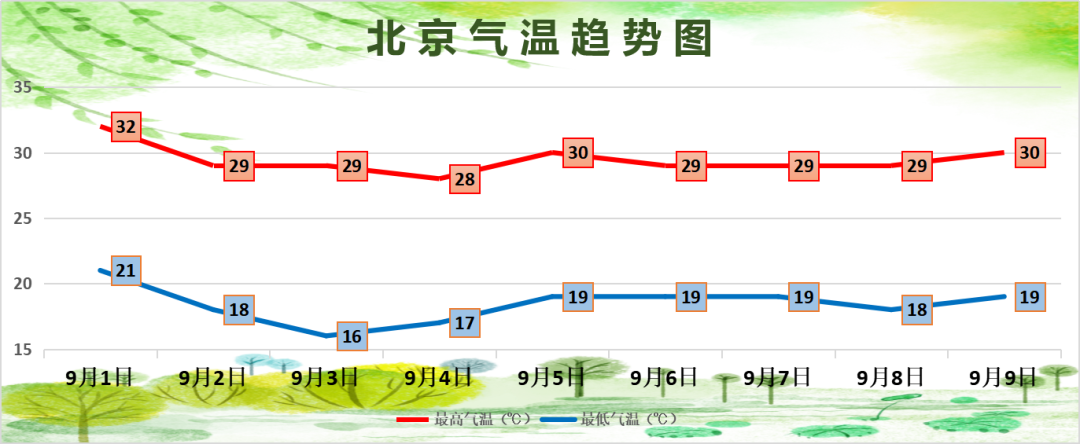 置顶|北京天气最新预报：本周最低温跌至20℃以下，昼夜温差拉大