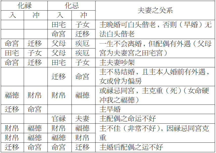 宫干四化图片