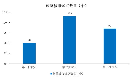 我國智慧城市建設概況