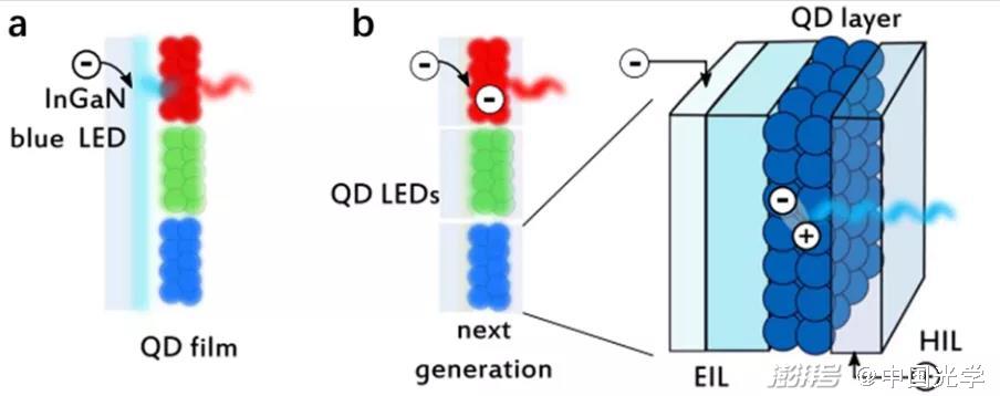 science:半导体量子点