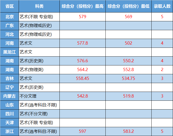 2021年北京交通大學,天津工業大學等8所院校錄取分數線發佈!