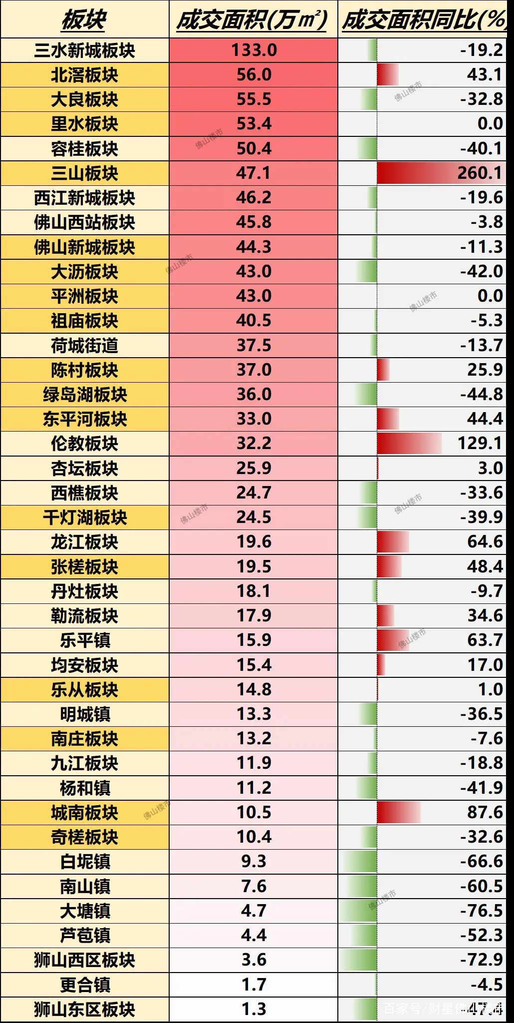 佛山，不是所有板块都值得买！今年买房先看41个板块数据