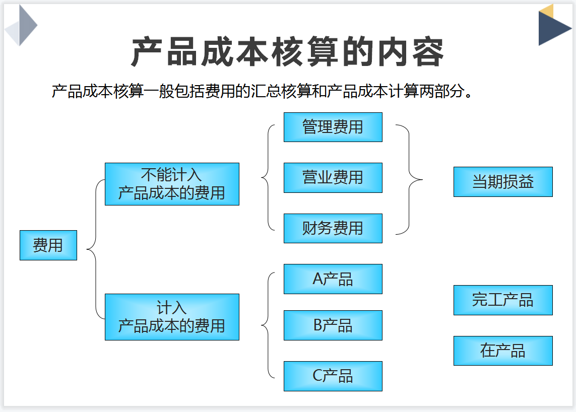 生产企业成本核算流程