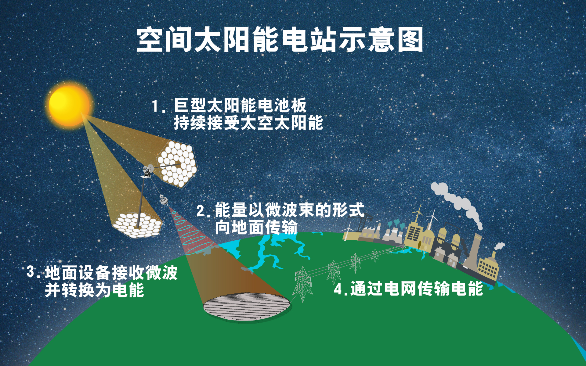 太空能源:空间太阳能电站