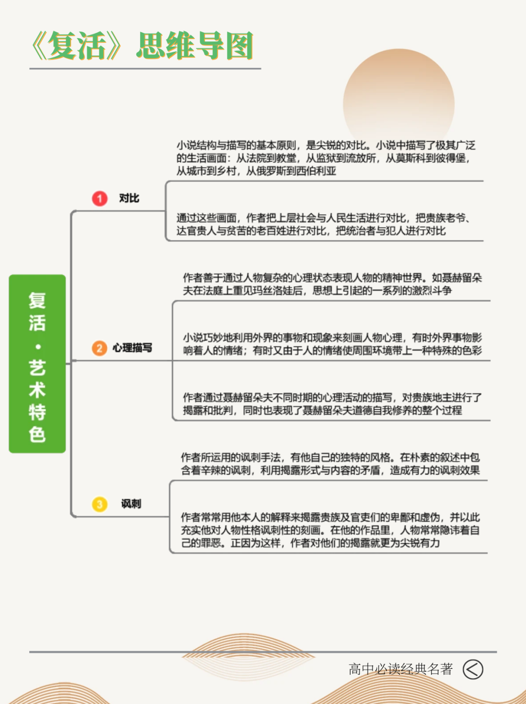 高一名著《复活》超全思维导图