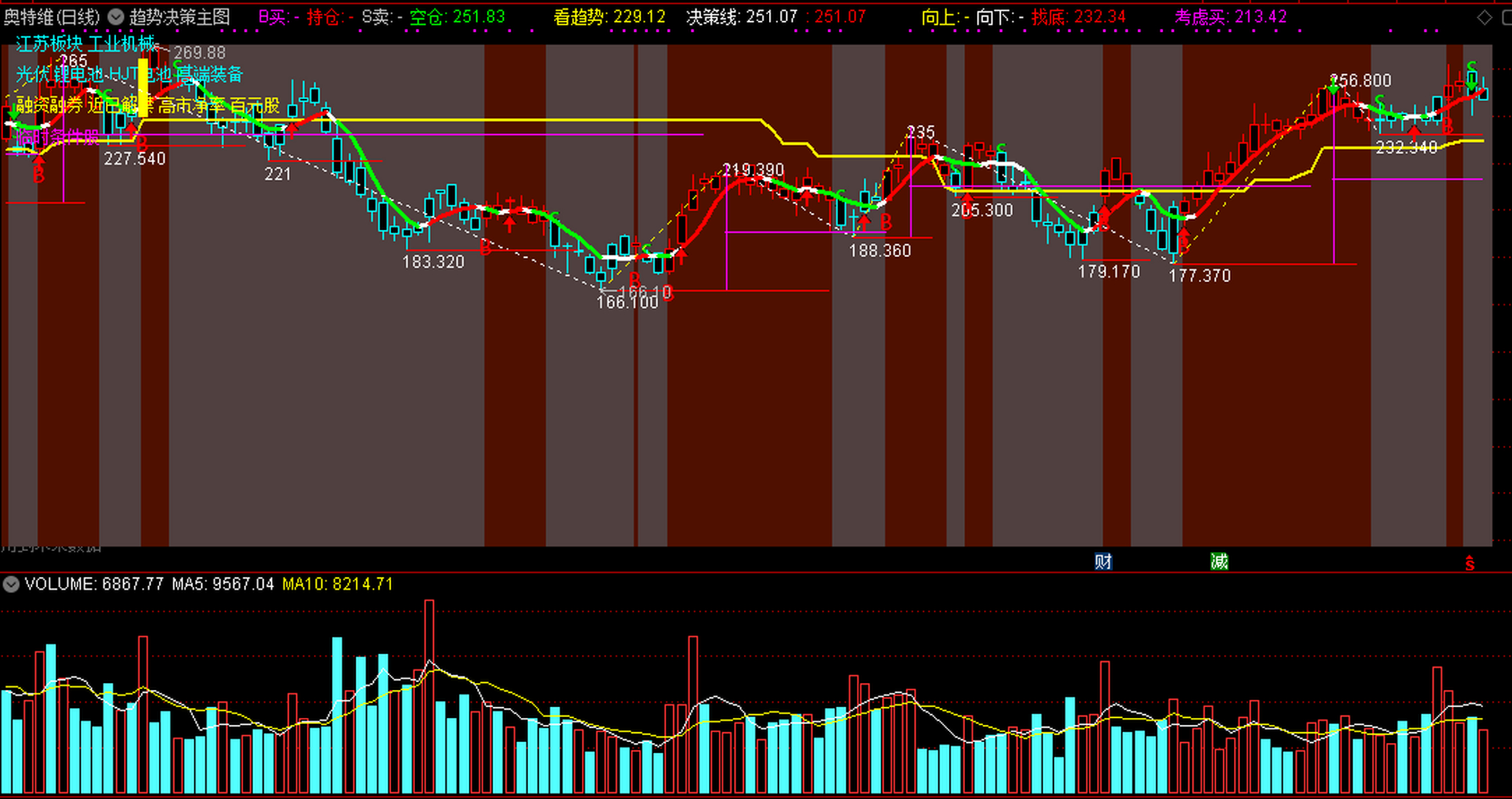 通达信趋势决策主图指标 自用组合主图指标,结合了压力支撑和多空