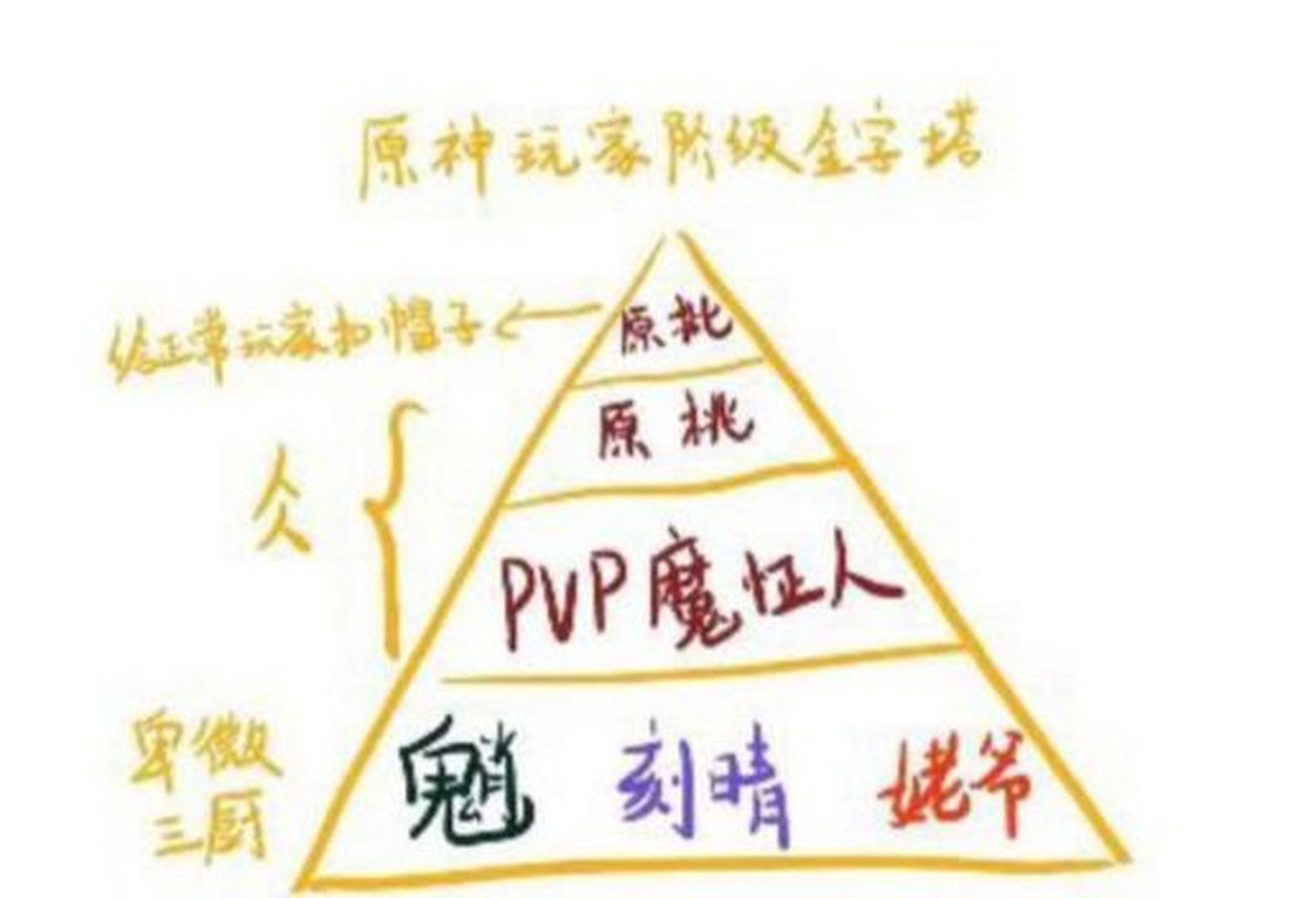 据说原神鄙视链是这样的?