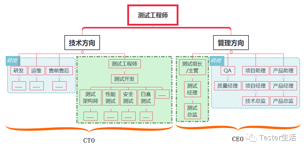 作为测试工程师的发展之路