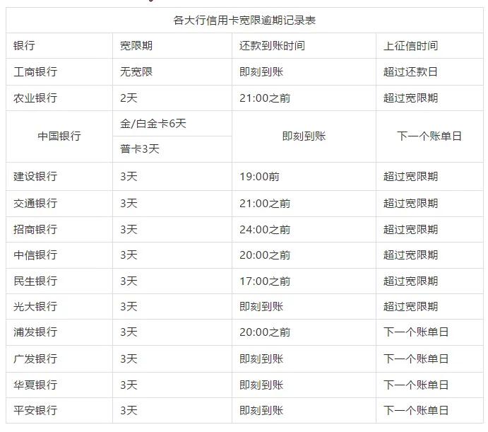 平安銀行信用卡還款寬限期(各銀行信用卡寬限期表)-第1張圖片-創載網