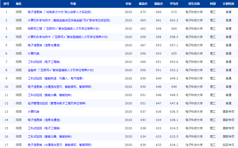 成都电子科技大学录取分数线(成都科技大学录取分数线2022)