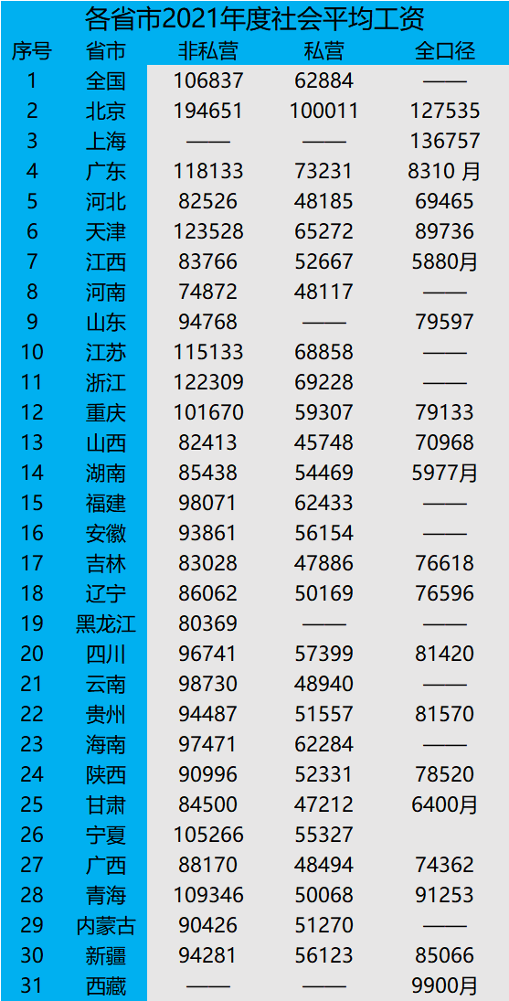 深圳市社平工资