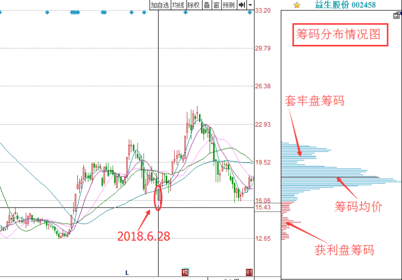 看懂筹码分布图